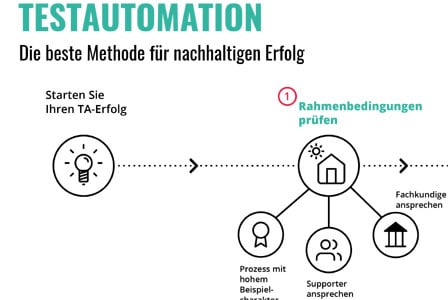 Testautomation: Die beste Methode für nachhaltigen Erfolg