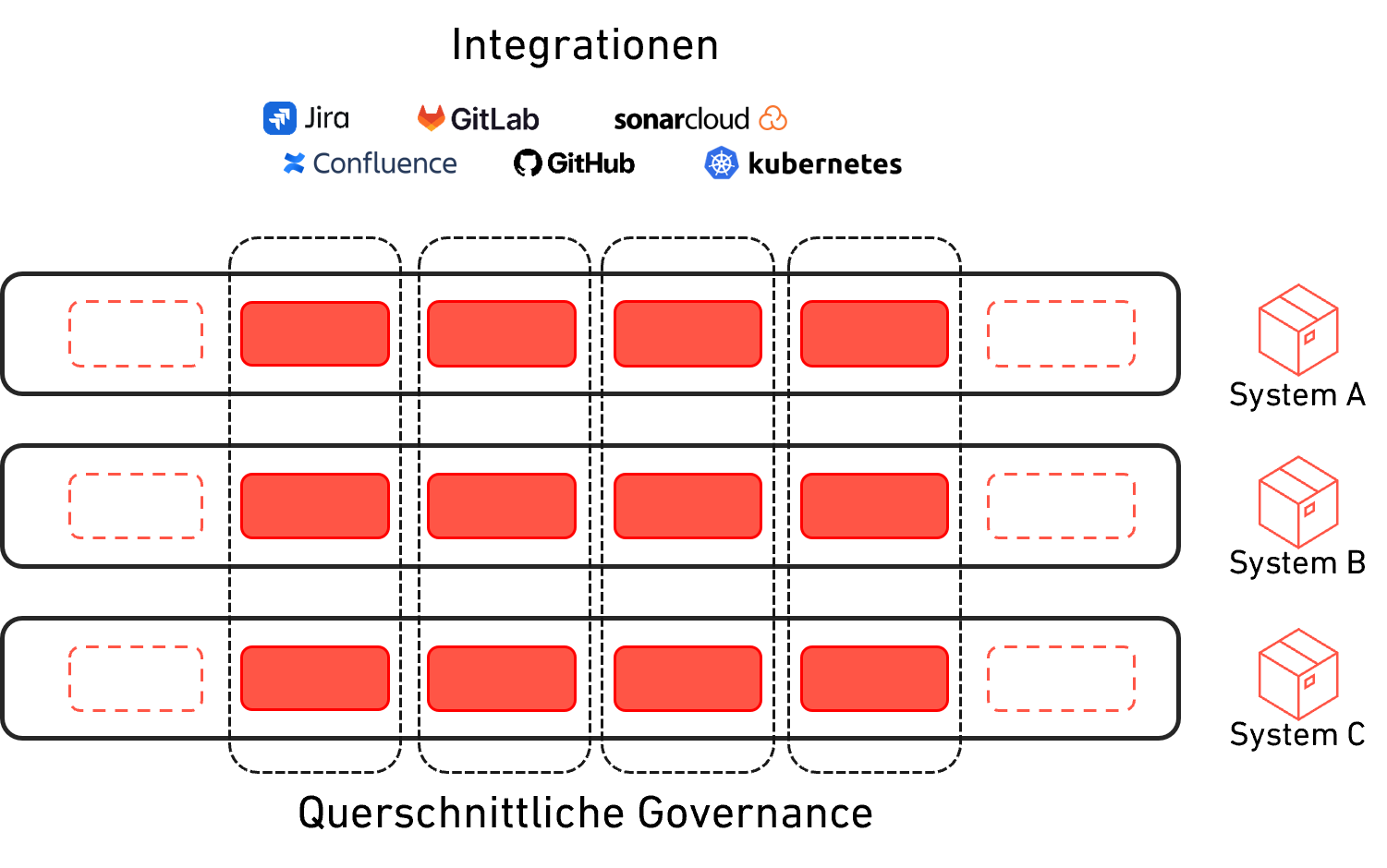 Querschnittliche Governance und Tool Integrationen