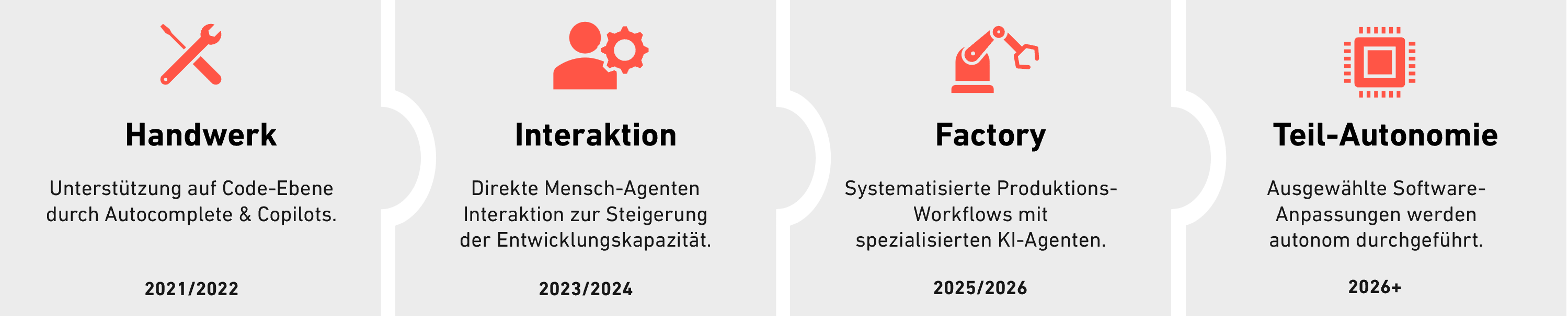 Evolution der KI-gestützten Softwareentwicklung