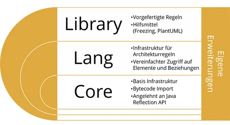 ArchUnit Schichtenarchitektur