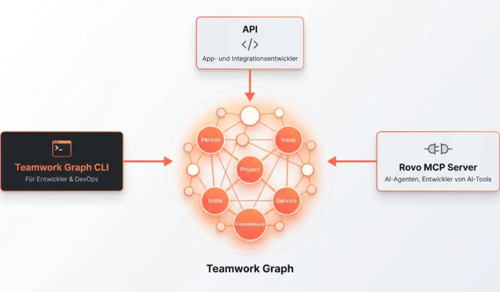 Teamwork Graph zur Verdeutlichtung.