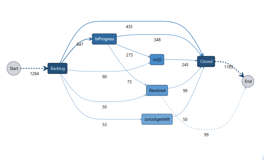 Prozessmodel 'Process Mining' zur Analyse der Statusabfolge der Issues