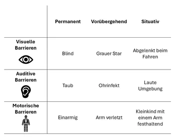 Einschränkungen und ihre Auswirkungen