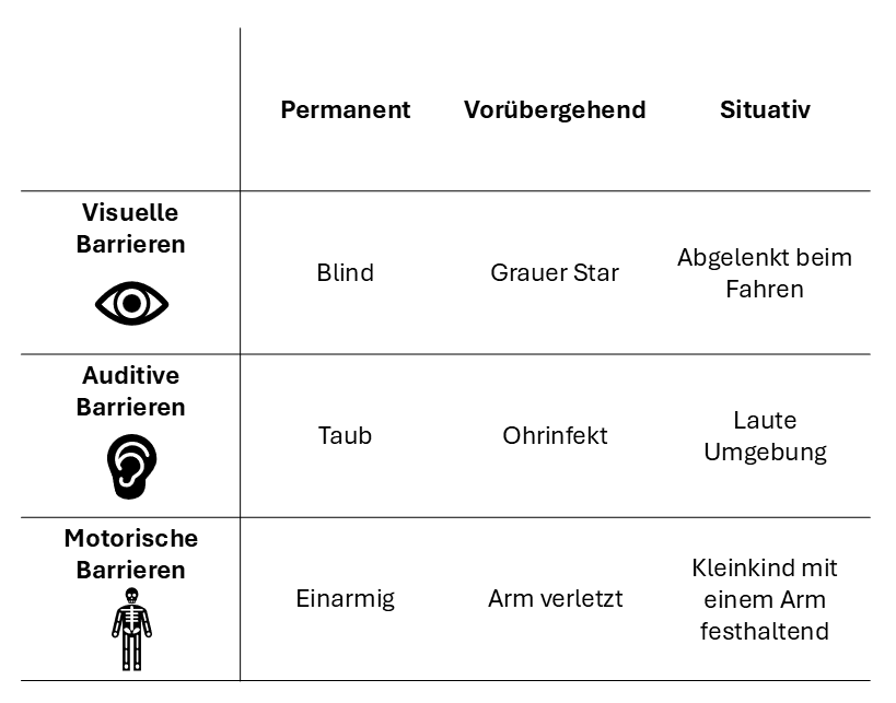 Einschränkungen und ihre Auswirkungen