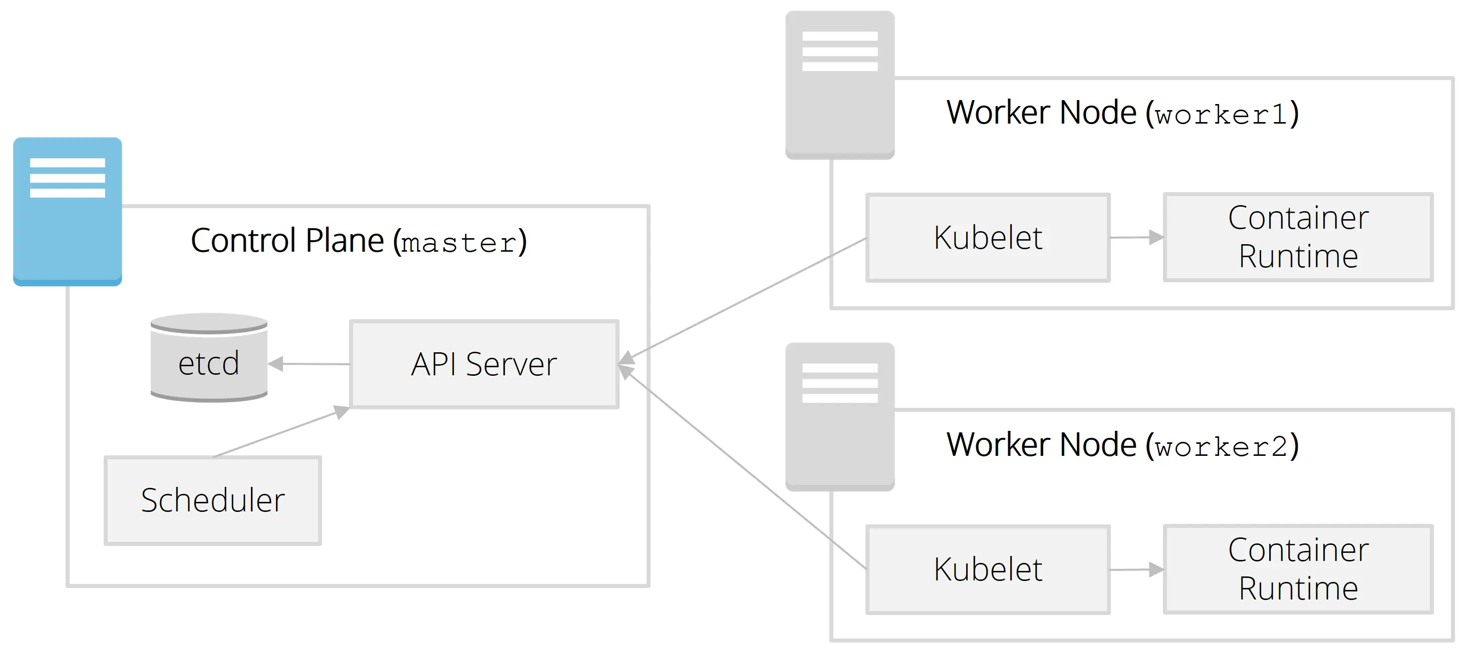 Worker Node