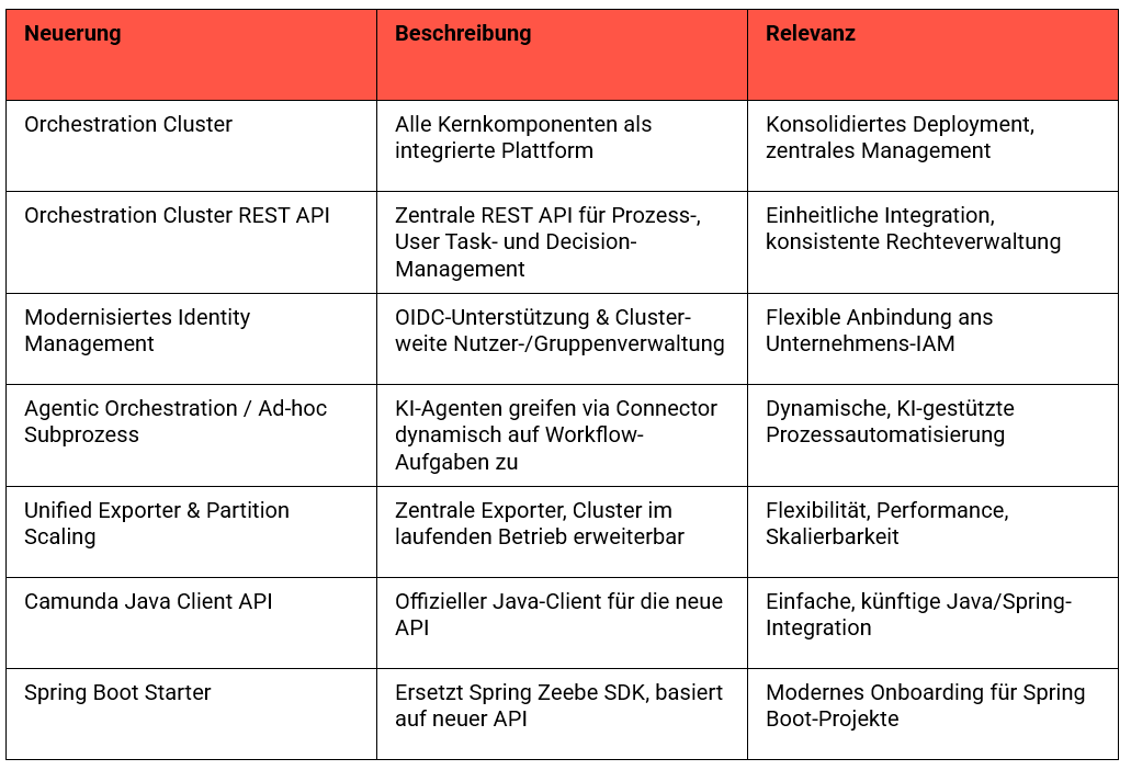 Die wichtigsten Neuerungen in Camunda 8.8