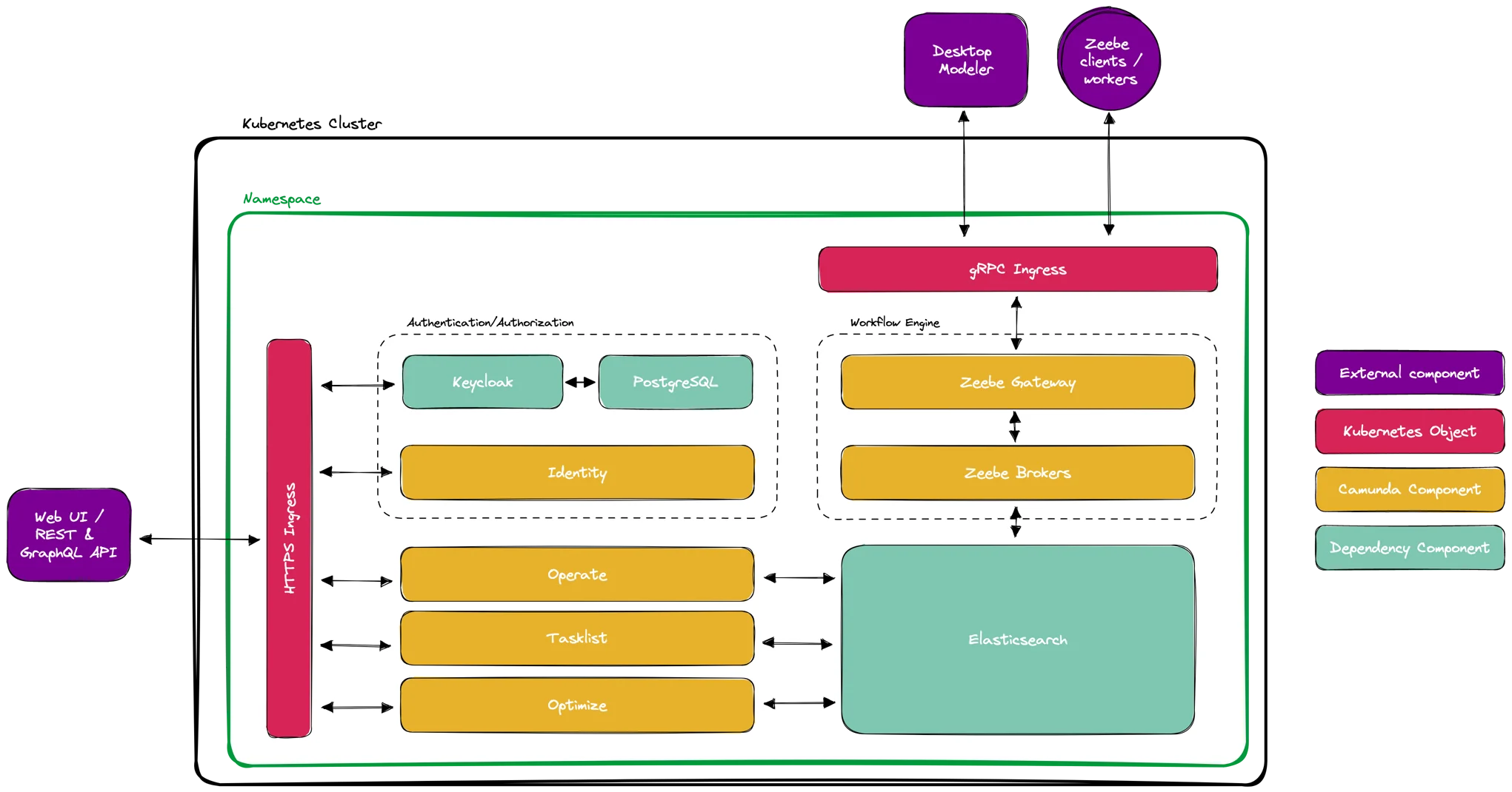 Komponenten bei einem self-managed Deployment