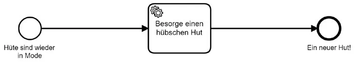 Hut Prozess