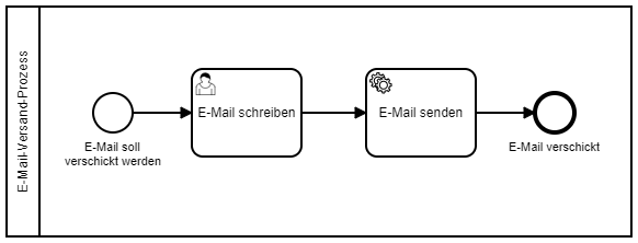 E-Mail senden Prozess