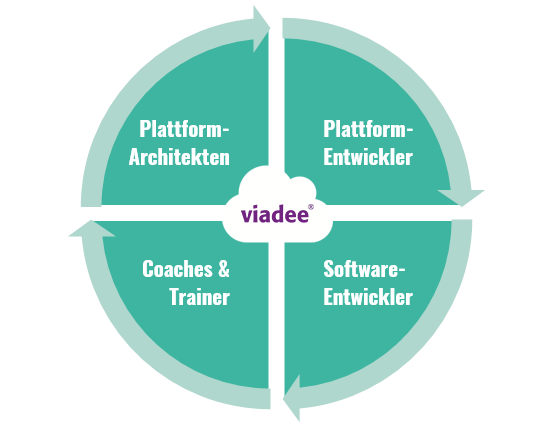 Rollen Kompetenzbereich Cloud viadee