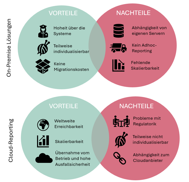  Vor- und Nachteile von On-Premise Lösungen und Cloud-Reporting