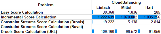 OptaPlanner Benchmark, Problem "CloudBalancing": Anzahl Bewertungen pro Sekunde, höher ist besser.