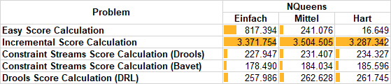 OptaPlanner Benchmark, Problem "NQueens": Anzahl Bewertungen pro Sekunde, höher ist besser.
