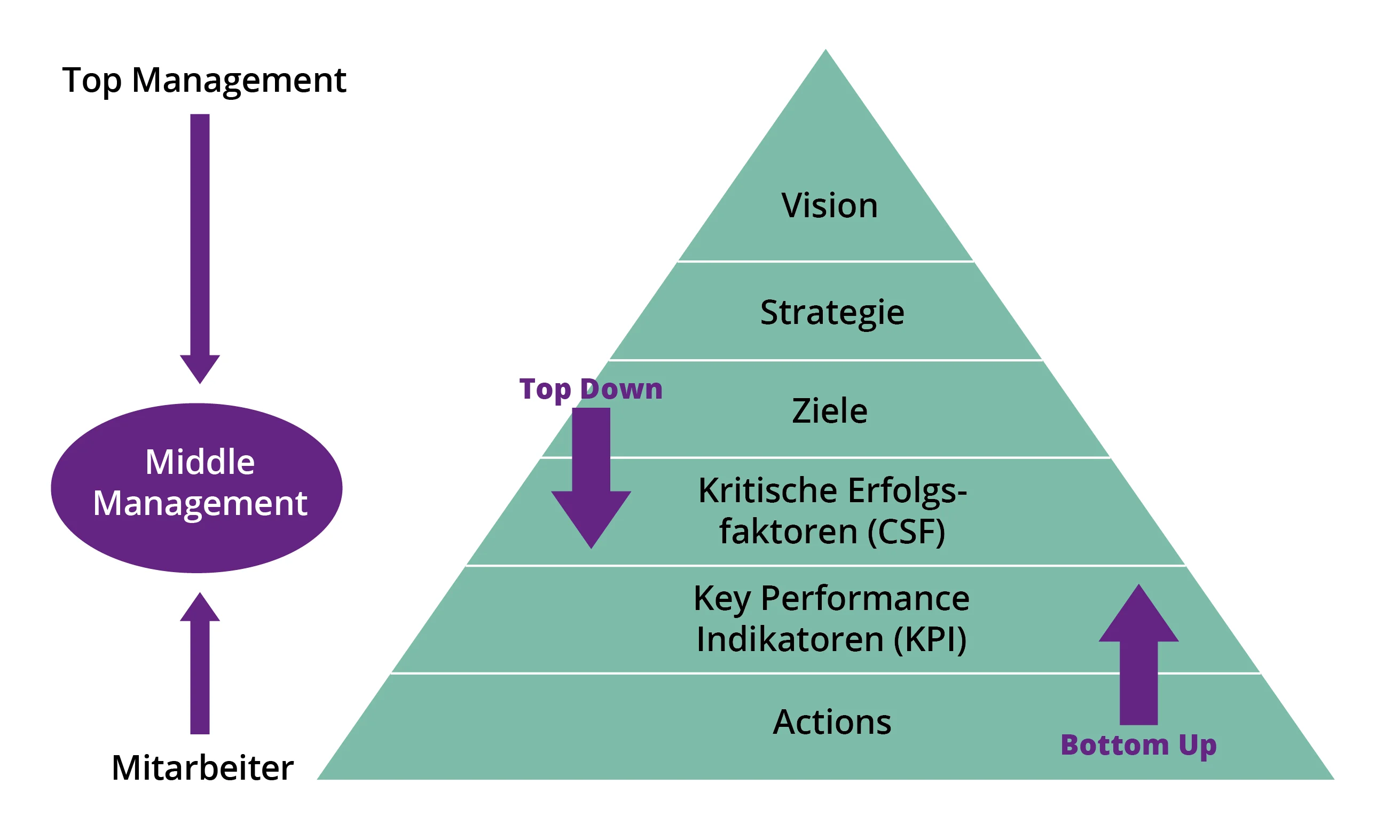 Abbildung: Performance Management Pyramide