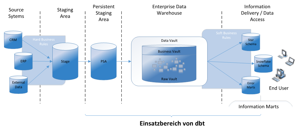 Einsatzbereich dbt