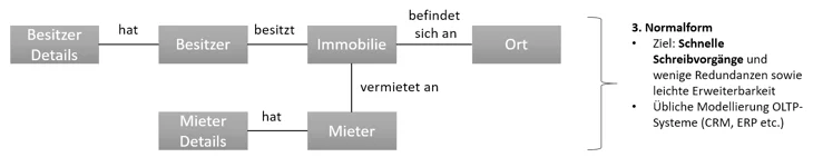 Dritte Normalform