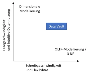 Data Vault als Kompromiss zwischen schnellen Lese- und Schreibzugriffen