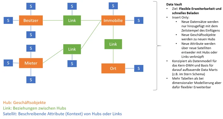 Data Vault - Modellierung