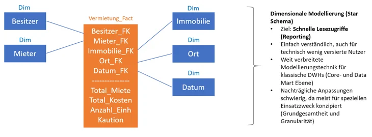 Dimensionale Modellierung