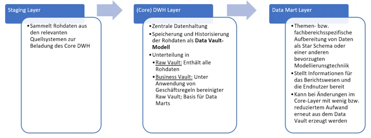 data Vault Architektur