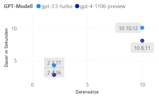 Verarbeitungsgeschwindigkeit von gpt-3.5-turbo und gpt-4-1106-preview