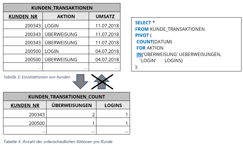Einzelaktionen von Kunden und Anzahl der unterschiedlichen Aktionen pro Kunde