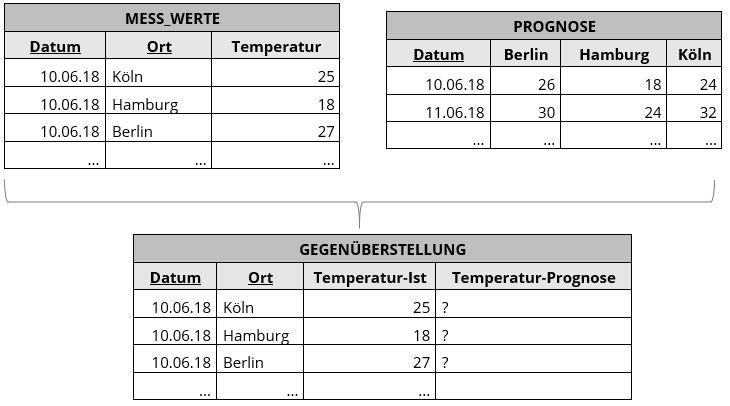 Messwerte Gegenüberstellung