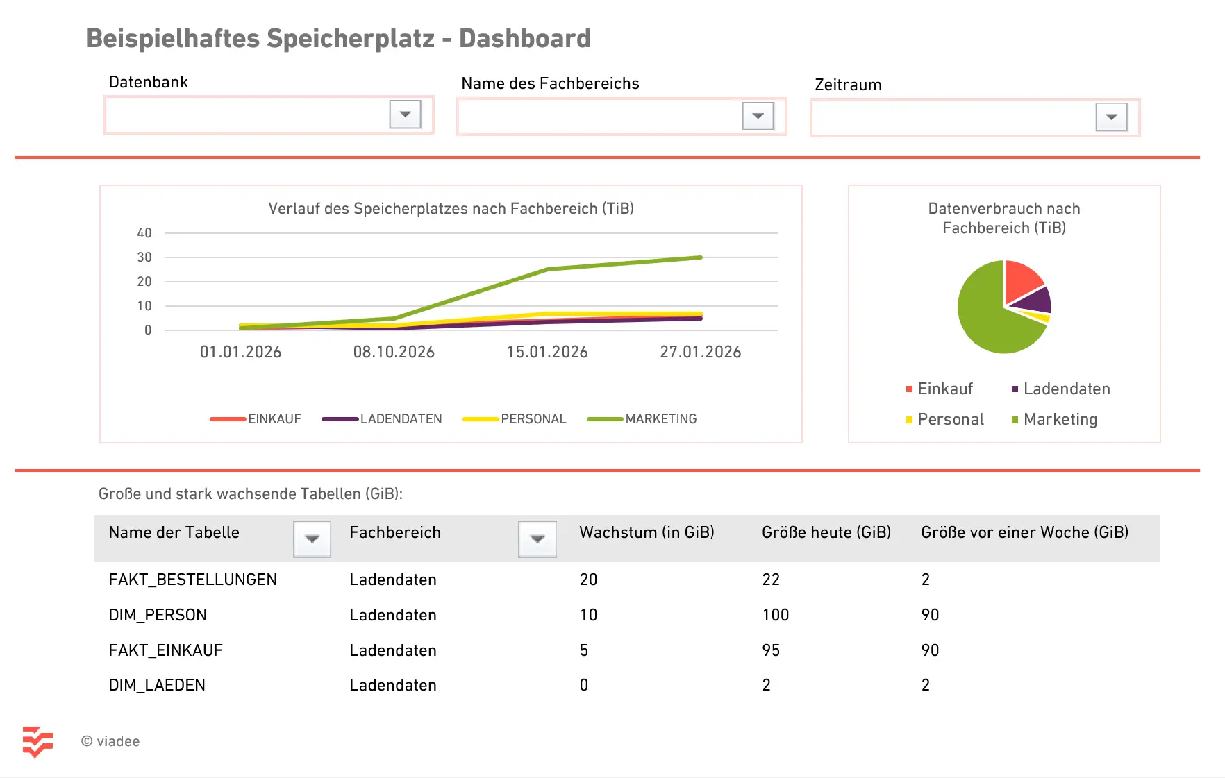 Beispielhaftes Speicherplatzdashboard
