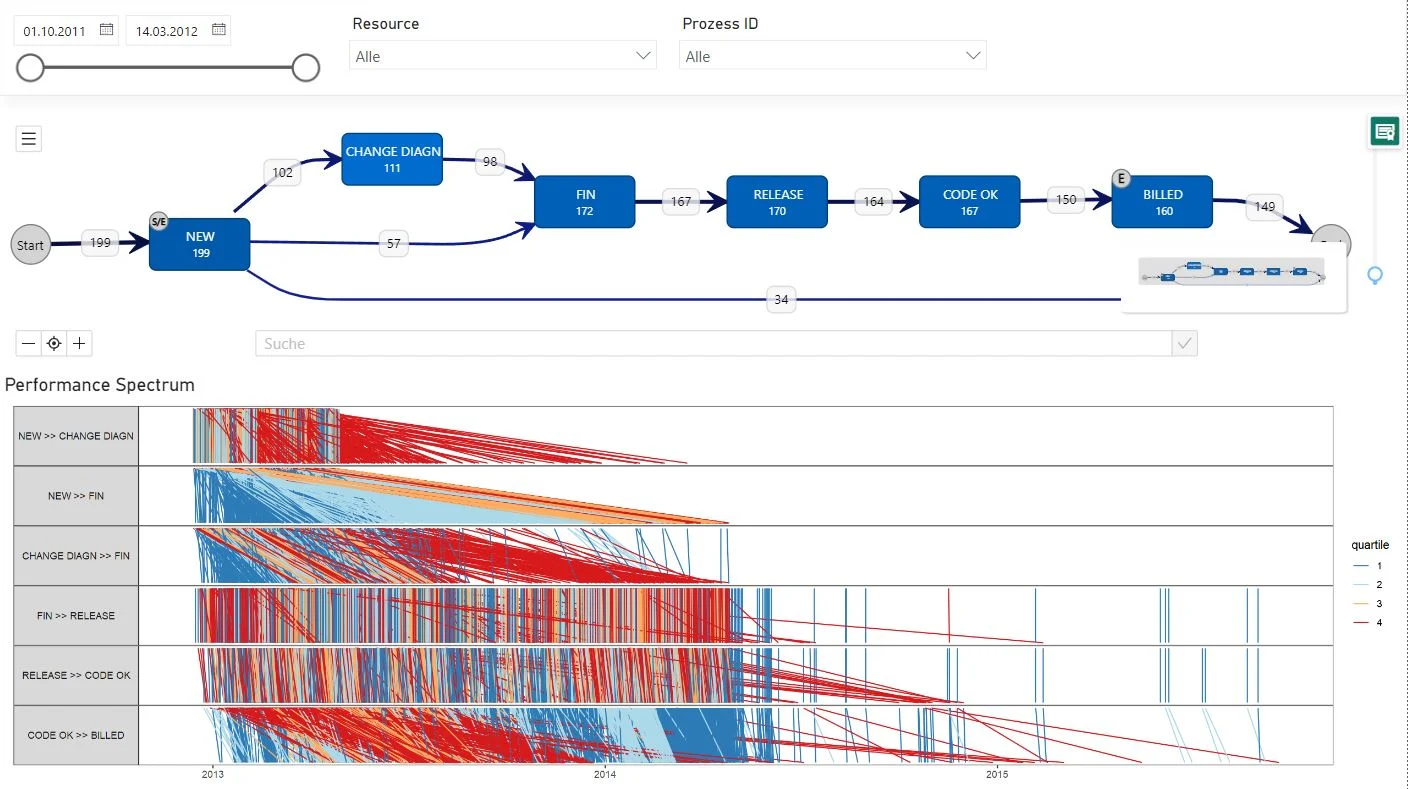 Bild: Eine beispielhafte PSM-Auswertung (hier realisiert in PowerBI auf den Beispieldaten zu Parksündern aus dem PSM-Paper)