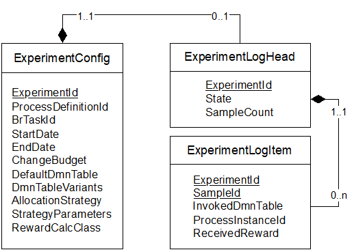 Experimentierwerkzeug auf Camunda-Basis