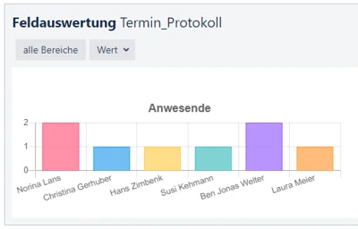 Auswertung der Anwesenheit