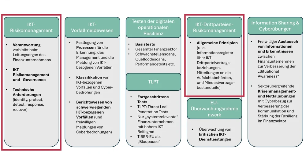 Wesentliche Elemente in DORA, Quelle: BaFin Umsetzungsrichtlinie für die DORA, Seite 5