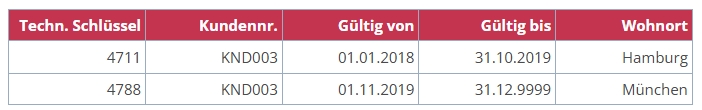 Dimensionstabelle „Kunde“