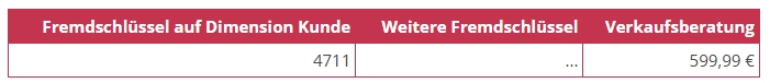 Faktentabelle
