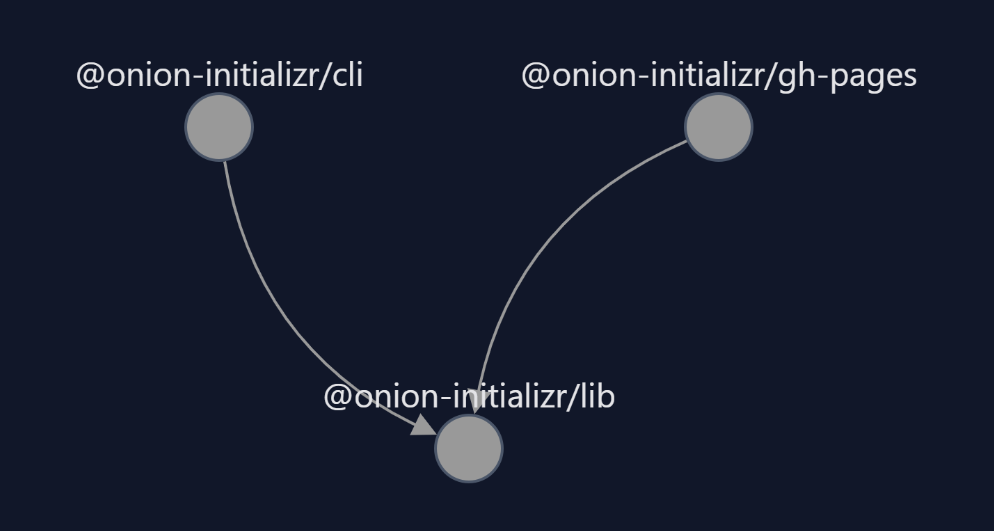 Visualisierung eines Nx‑Projektgraphen
