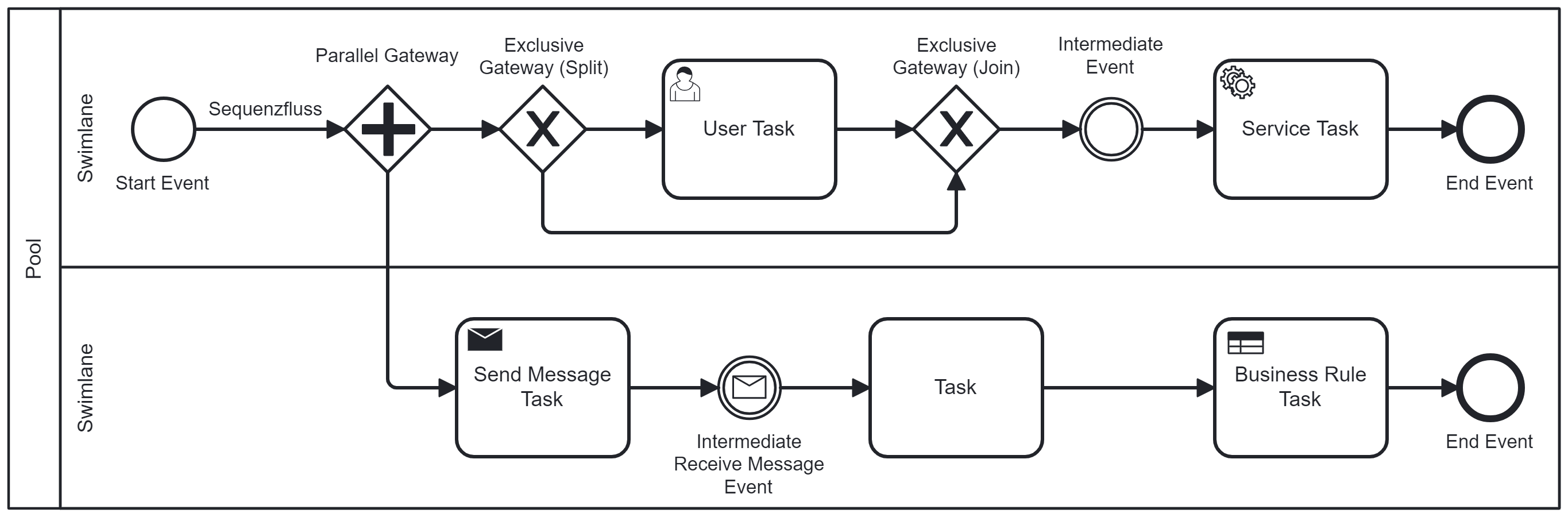 Die wichtigsten BPMN 2.0 Elemente im Überblick