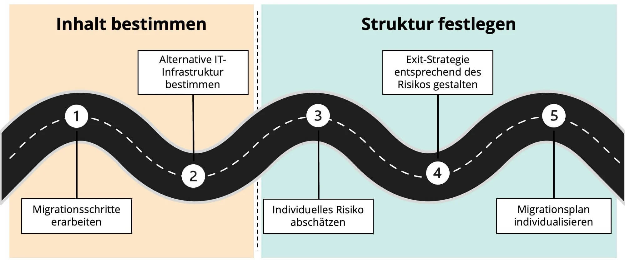 Übersicht zu dem Erstellen einer Exit-Strategie.