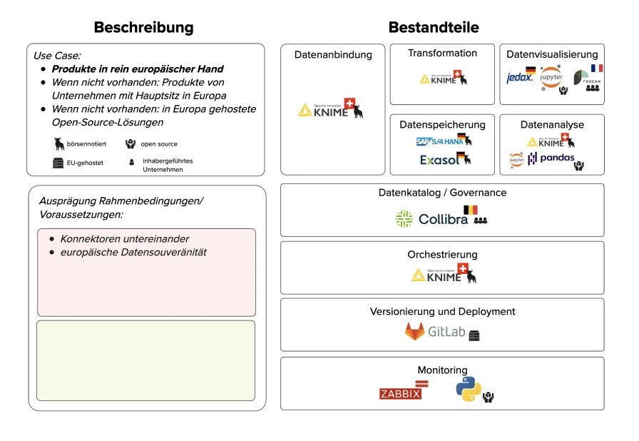 Datenplattform mit europäischen Lösungen