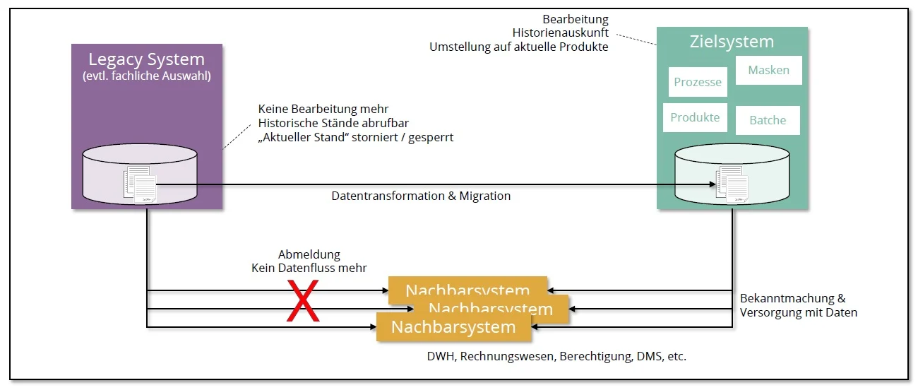 Grafik Datenmigration