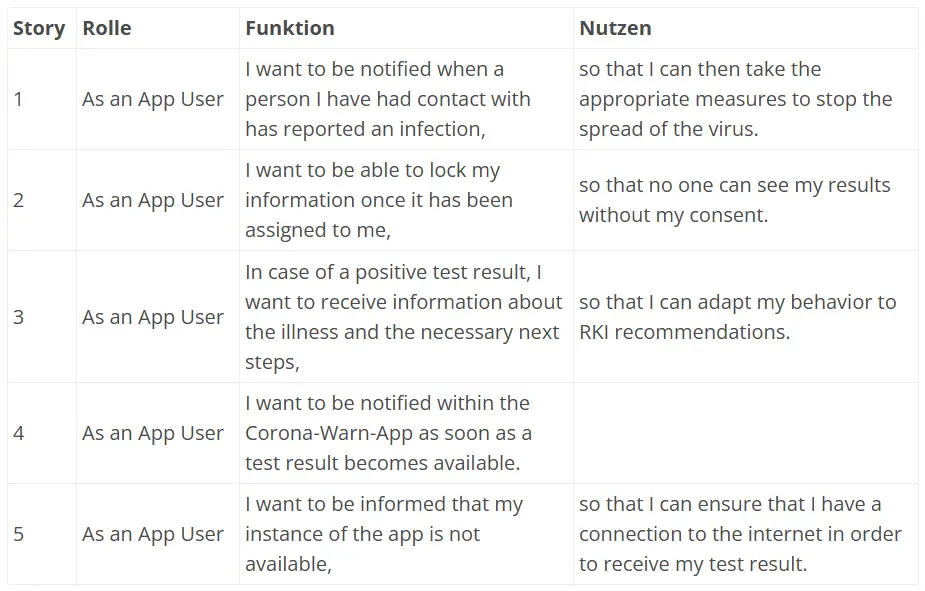 User Stories für die Corona Warn App