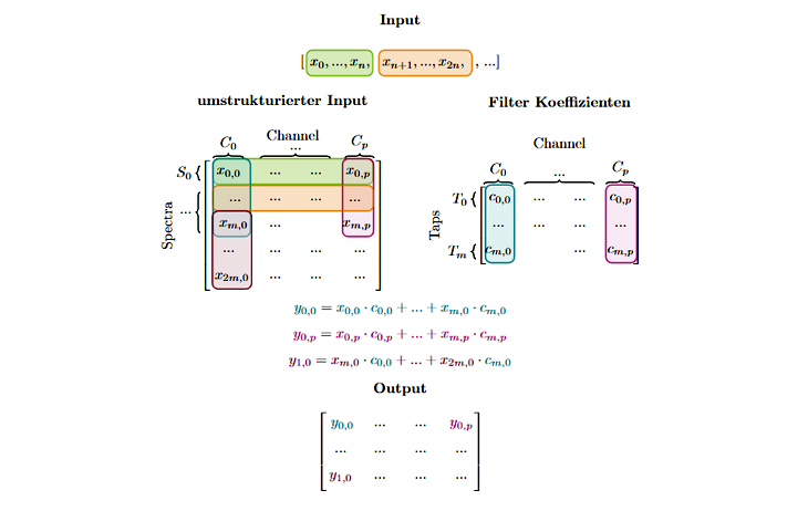 FIR-Filter