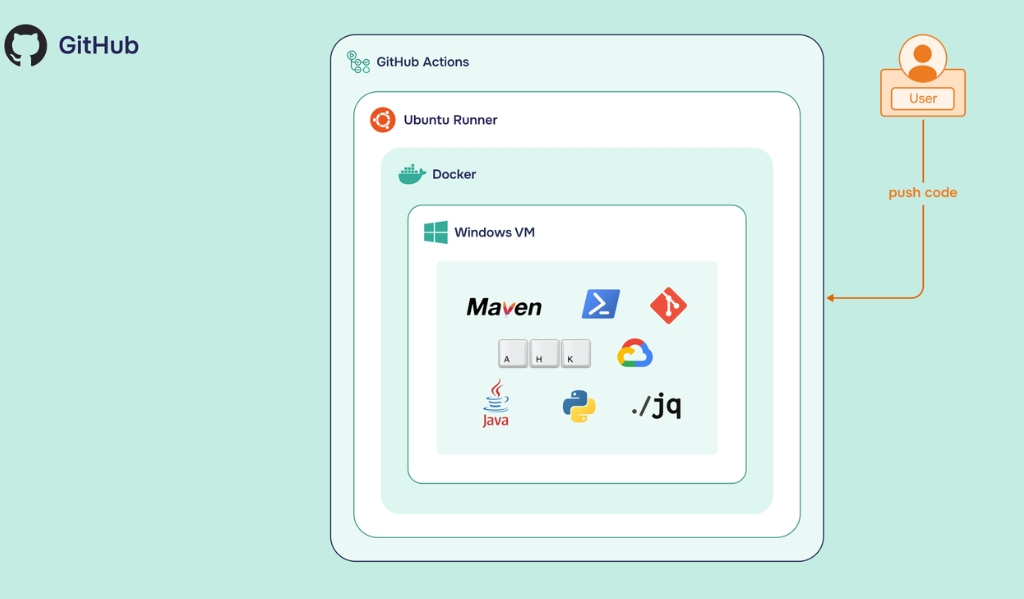 Integrationstests mit Windows in der GitHub CI/CD Pipeline.