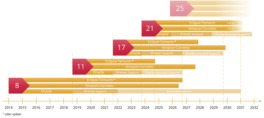 Verfügbarkeiten des Supports bei den Java Versionen