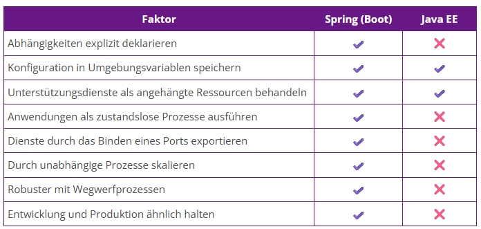 Tabelle mit Vergleich Spring & Java EE