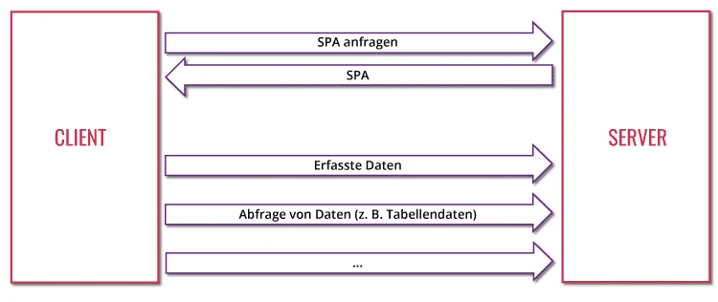 Ablauf mit einer SPA