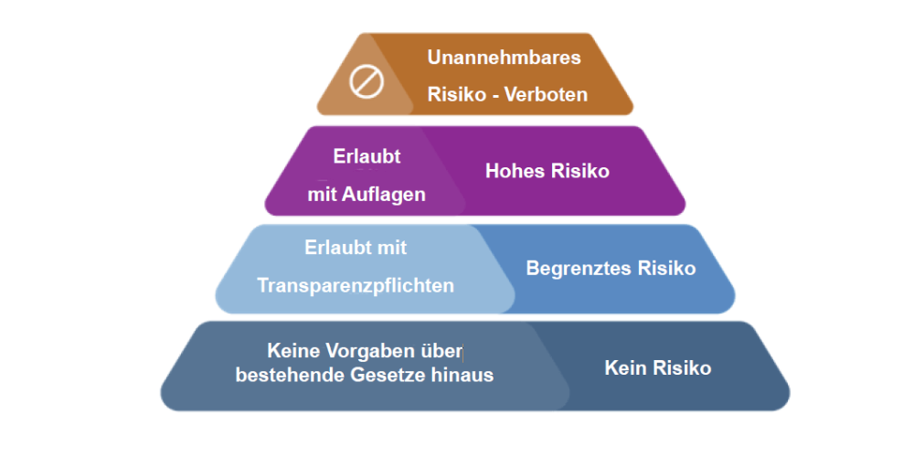 Ein Schaubild in Form einer Pyramide.