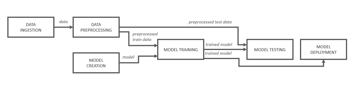Schematischer Aufbau einer ML Pipeline