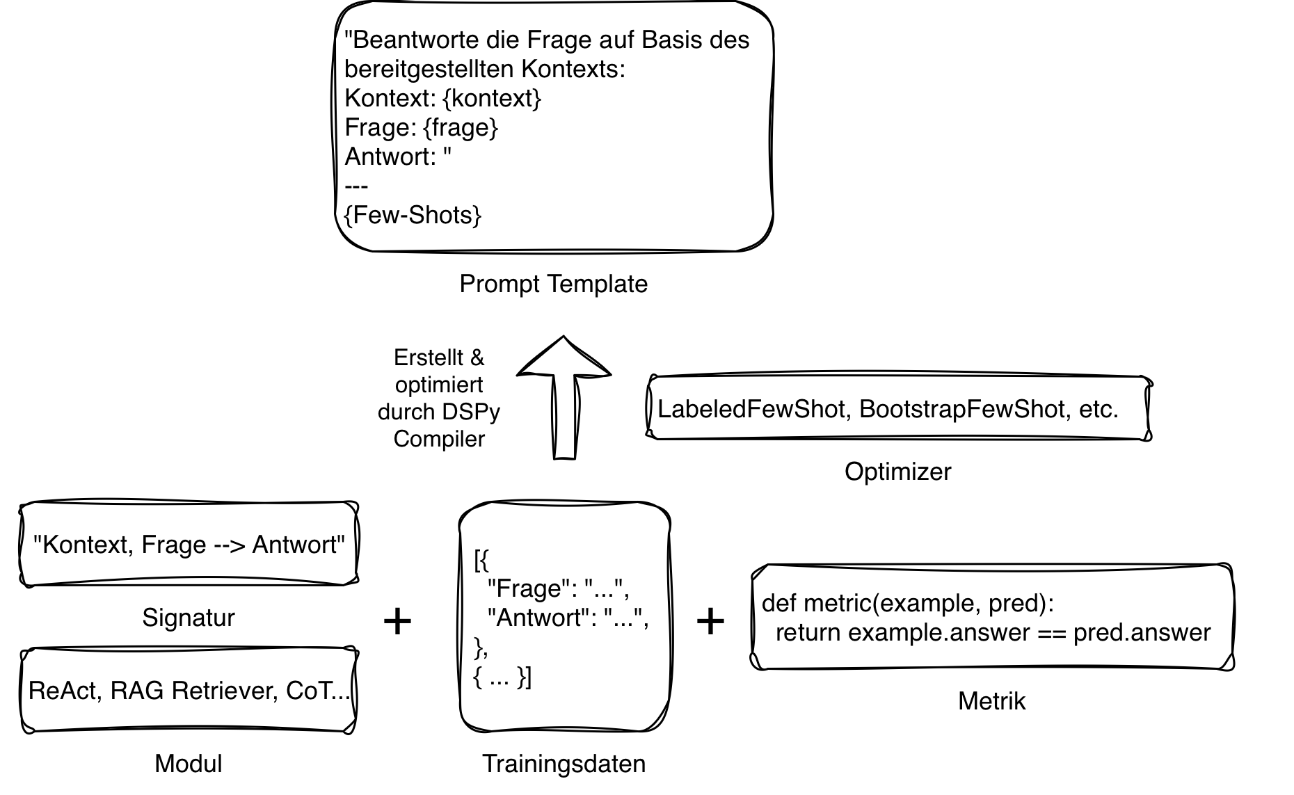 Promt Programming