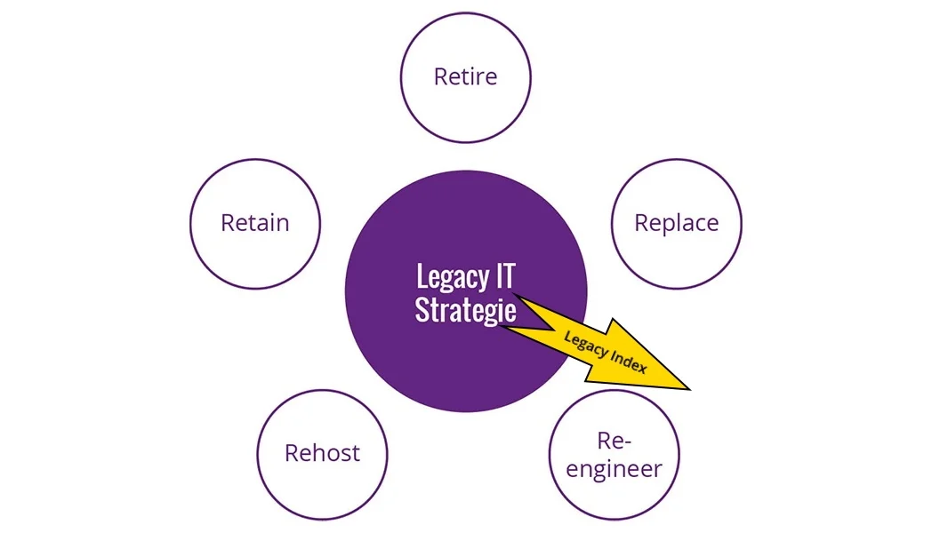 Legacy IT Strategie