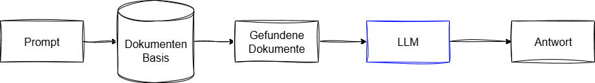 Ablauf des Standard RAG-Prozesses: Basierend auf der Anfrage des Nutzers wird die Dokumentenbasis nach relevanten Dokumenten durchsucht. Basierend auf diesen bereitgestellten Dokumenten generiert das LLM eine fundierte Antwort